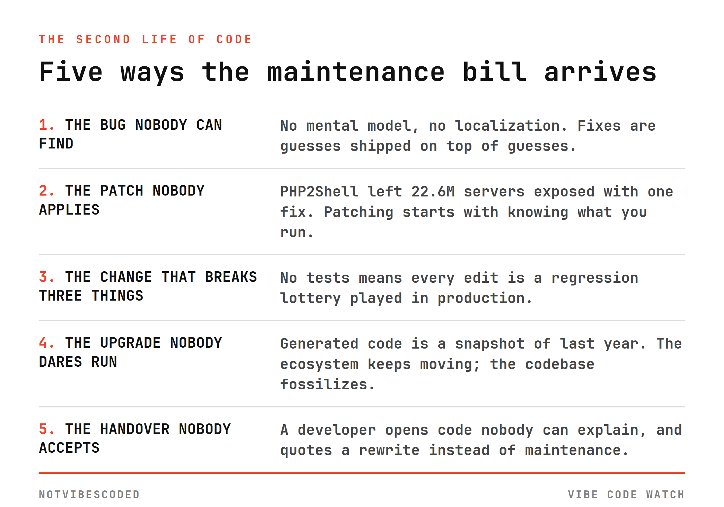 The five ways the maintenance bill arrives for AI-written code: the bug nobody can find, the patch nobody applies, the change that breaks three other things, the upgrade nobody dares run, and the handover nobody accepts
