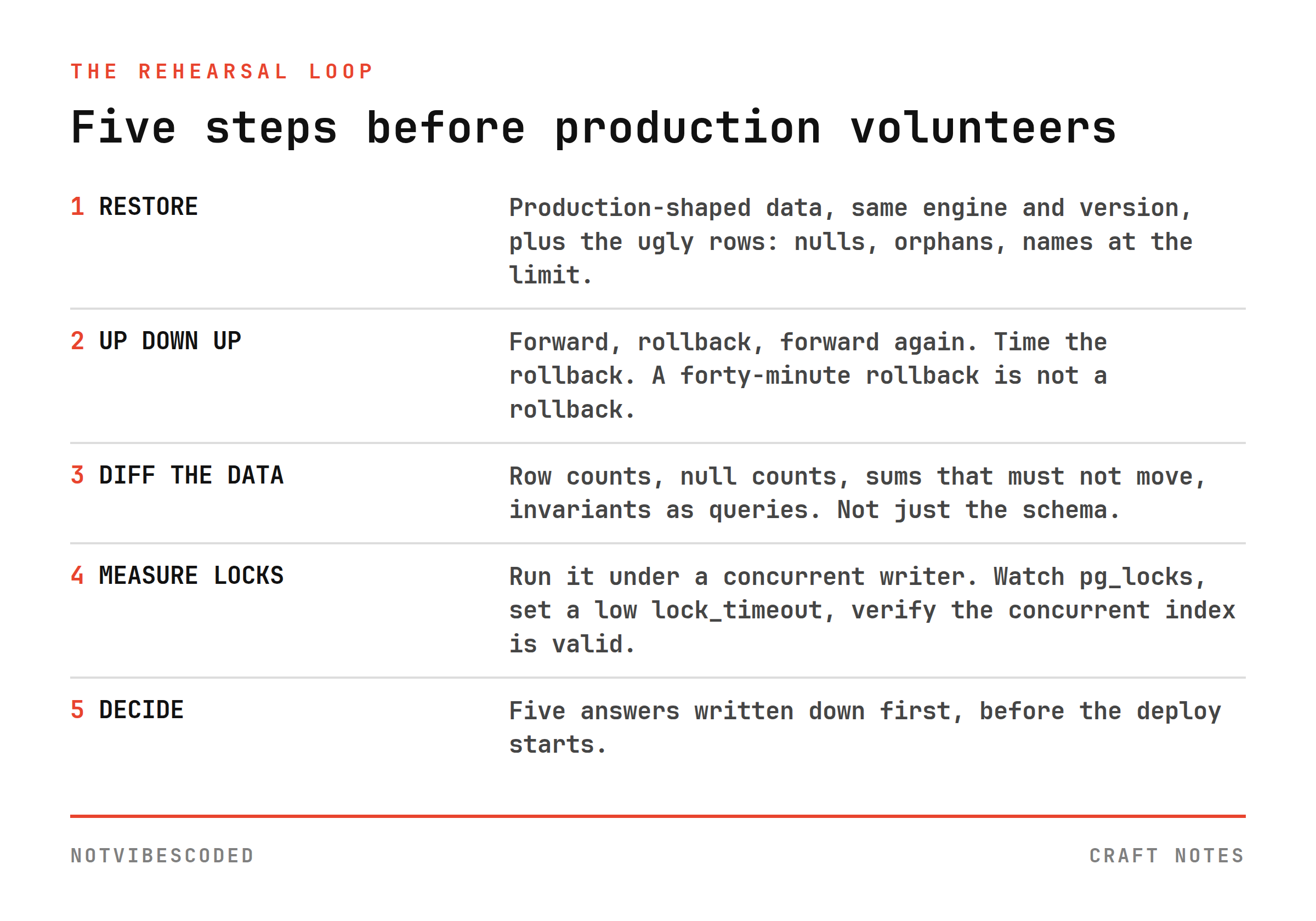 The rehearsal loop for AI-generated migrations: restore production-shaped data, run up down up, diff the data, measure the locks, then decide